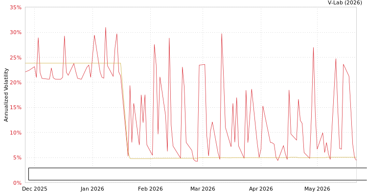 graph of Portfolio Building Block Integrated Oil Gas Exploration & Production Index ETF MF2-GARCH