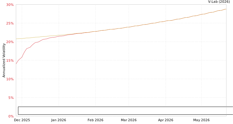 graph of Portfolio Building Block Integrated Oil Gas Exploration & Production Index ETF SGARCH