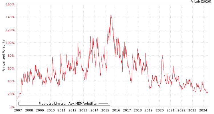 graph of Probiotec Limited AMEM