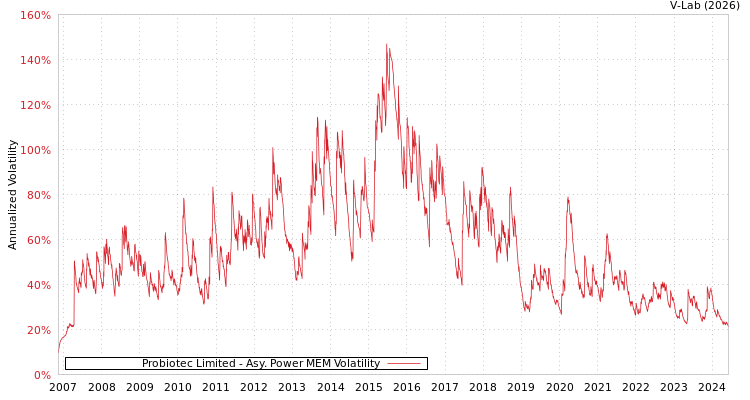graph of Probiotec Limited APMEM