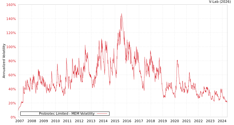 graph of Probiotec Limited MEM