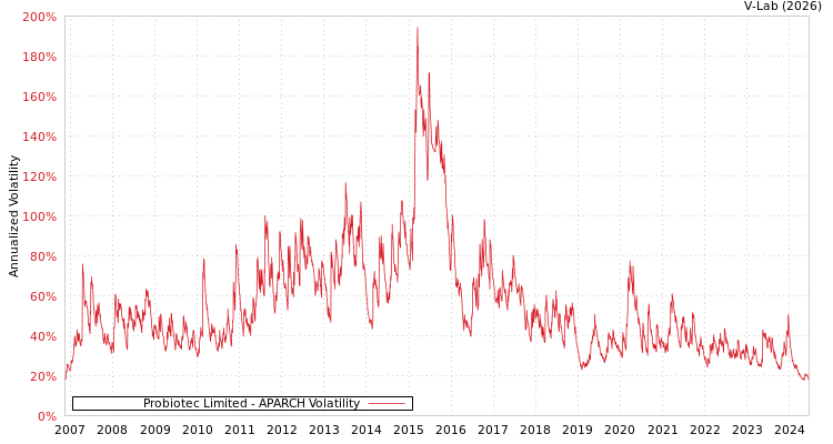 graph of Probiotec Limited APARCH