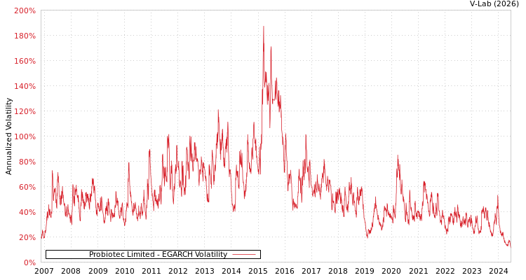 graph of Probiotec Limited EGARCH
