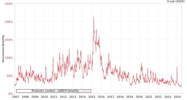 graph of Probiotec Limited GARCH