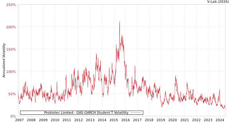 graph of Probiotec Limited GAS-GARCH-T
