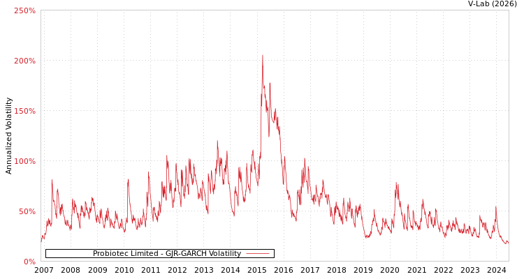 graph of Probiotec Limited GJR-GARCH