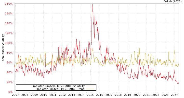 graph of Probiotec Limited MF2-GARCH