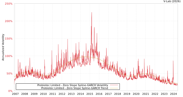 graph of Probiotec Limited S0GARCH