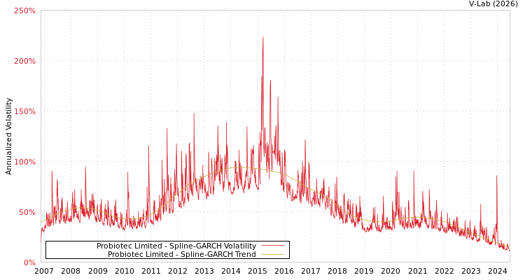 graph of Probiotec Limited SGARCH