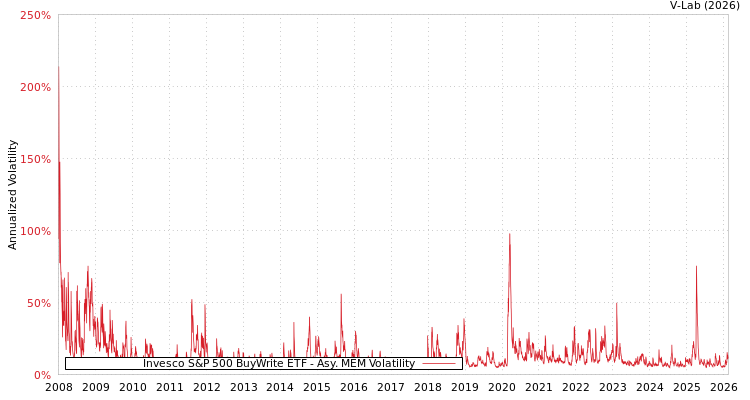graph of Invesco S&P 500 BuyWrite ETF AMEM