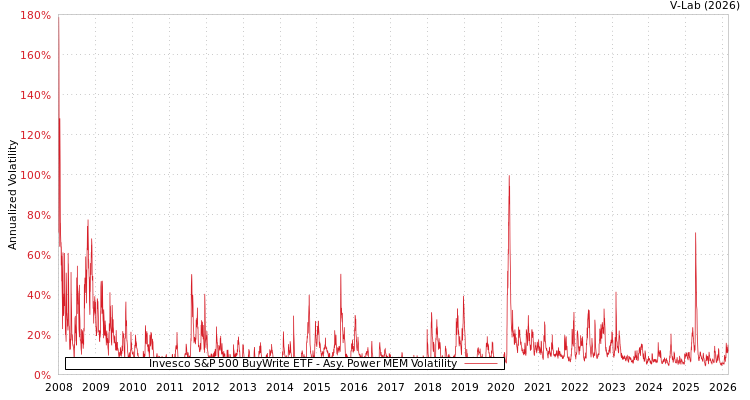graph of Invesco S&P 500 BuyWrite ETF APMEM