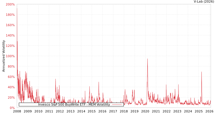 graph of Invesco S&P 500 BuyWrite ETF MEM