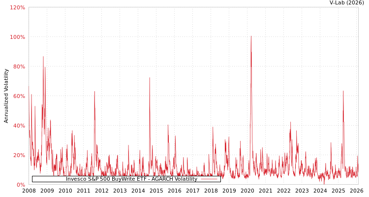 graph of Invesco S&P 500 BuyWrite ETF AGARCH
