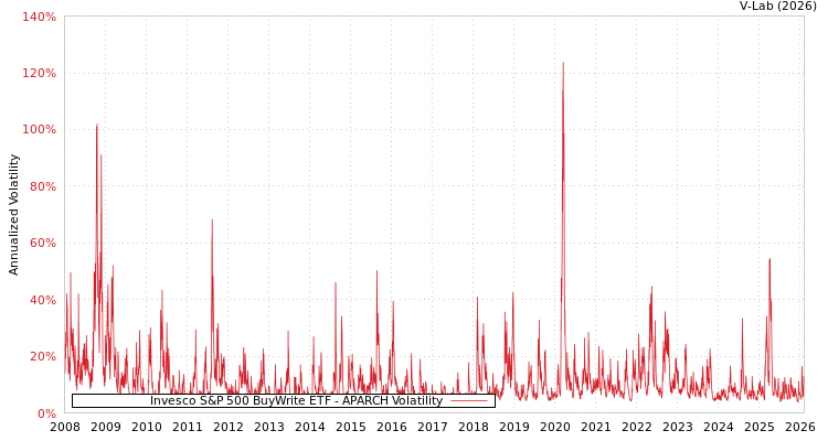 graph of Invesco S&P 500 BuyWrite ETF APARCH