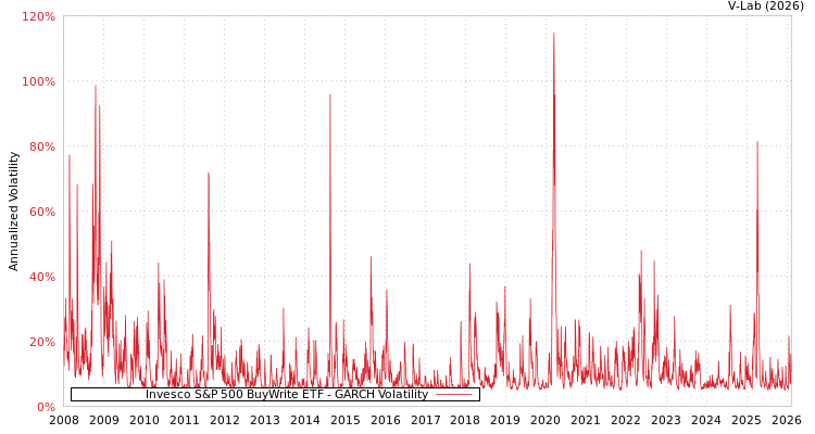 graph of Invesco S&P 500 BuyWrite ETF GARCH
