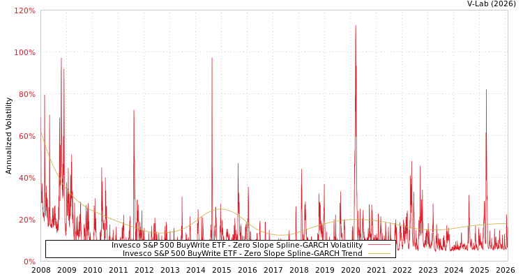 graph of Invesco S&P 500 BuyWrite ETF S0GARCH
