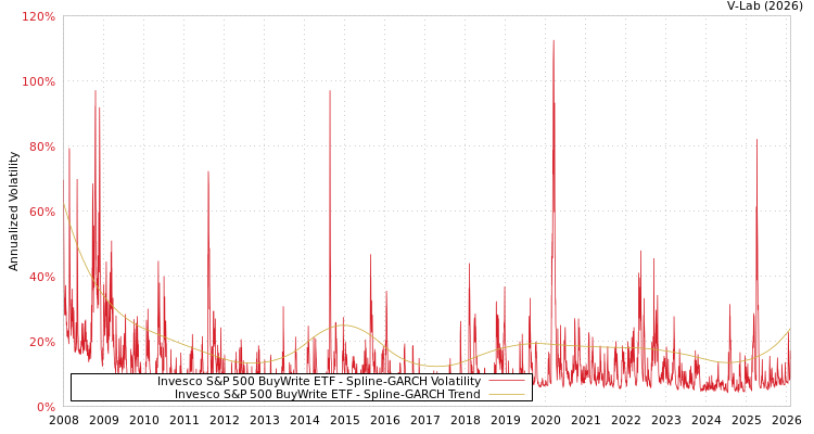graph of Invesco S&P 500 BuyWrite ETF SGARCH