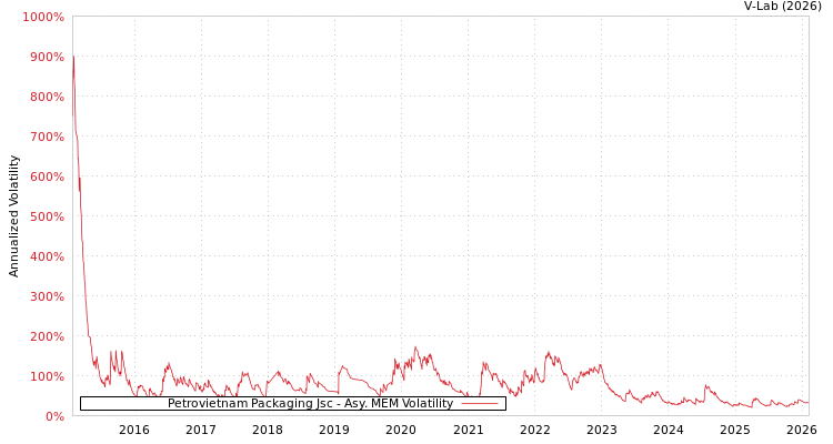 graph of Petrovietnam Packaging Jsc AMEM