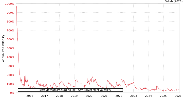 graph of Petrovietnam Packaging Jsc APMEM