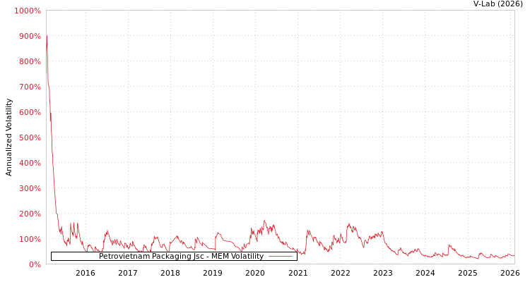graph of Petrovietnam Packaging Jsc MEM