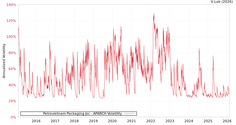 graph of Petrovietnam Packaging Jsc APARCH