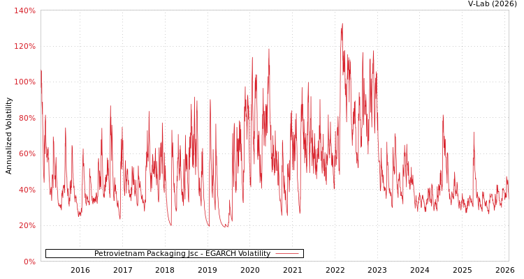 graph of Petrovietnam Packaging Jsc EGARCH