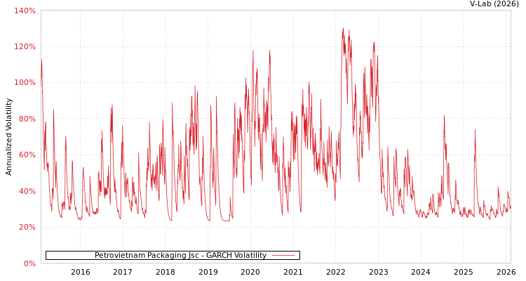 graph of Petrovietnam Packaging Jsc GARCH
