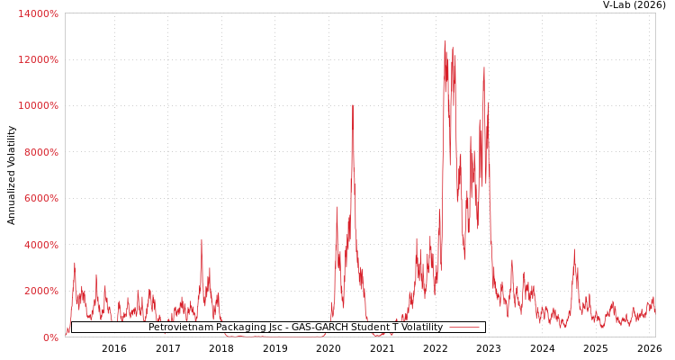 graph of Petrovietnam Packaging Jsc GAS-GARCH-T