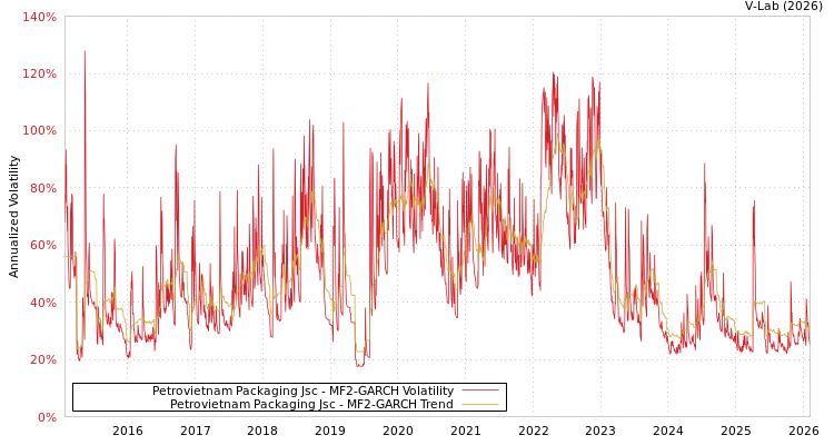 graph of Petrovietnam Packaging Jsc MF2-GARCH