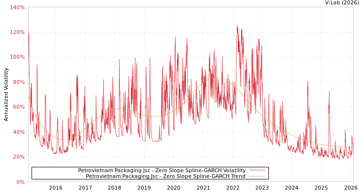 graph of Petrovietnam Packaging Jsc S0GARCH
