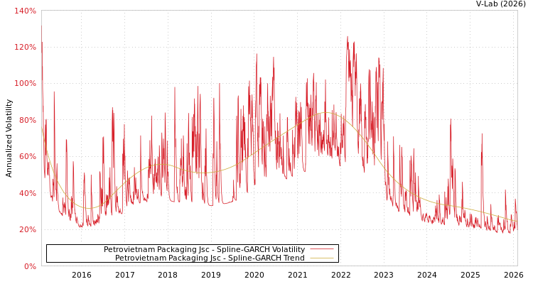 graph of Petrovietnam Packaging Jsc SGARCH