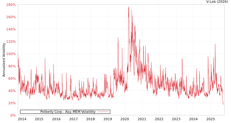 graph of Potbelly Corp AMEM