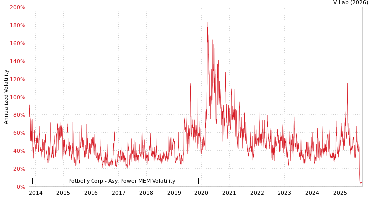 graph of Potbelly Corp APMEM