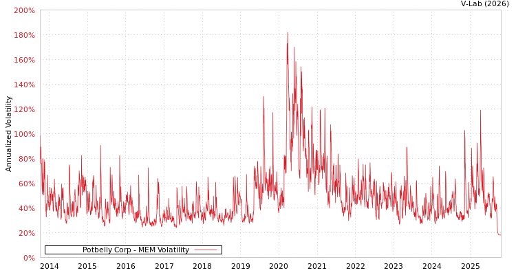 graph of Potbelly Corp MEM