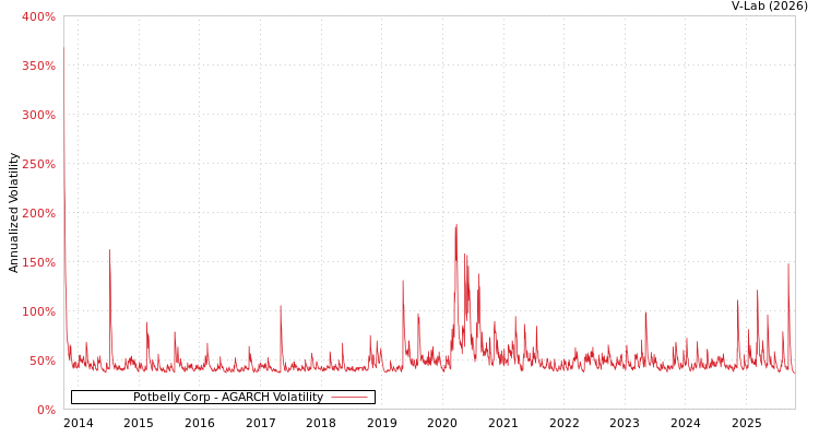 graph of Potbelly Corp AGARCH