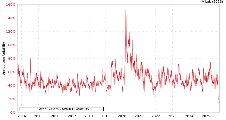 graph of Potbelly Corp APARCH