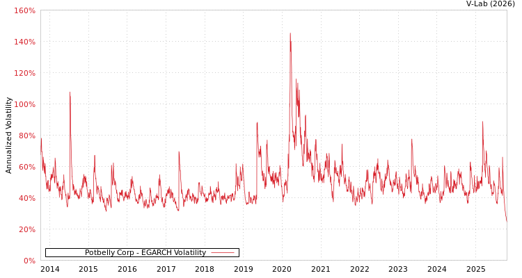 graph of Potbelly Corp EGARCH