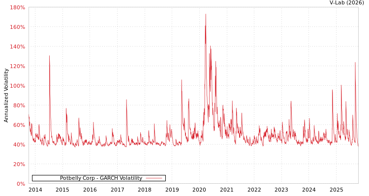 graph of Potbelly Corp GARCH