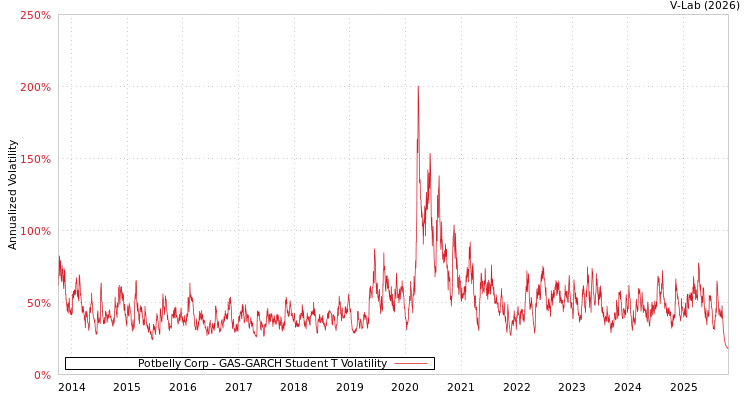 graph of Potbelly Corp GAS-GARCH-T