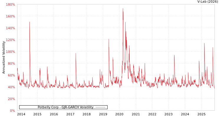graph of Potbelly Corp GJR-GARCH