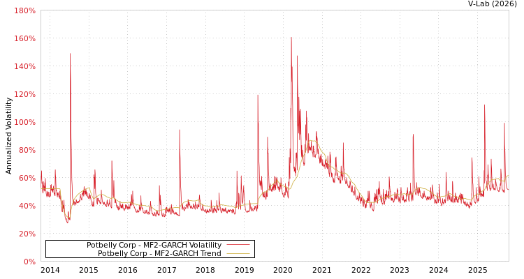 graph of Potbelly Corp MF2-GARCH