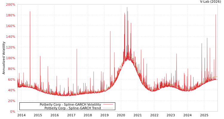 graph of Potbelly Corp SGARCH