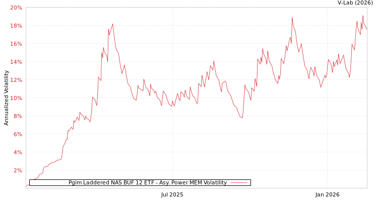 graph of Pgim Laddered NAS BUF 12 ETF APMEM