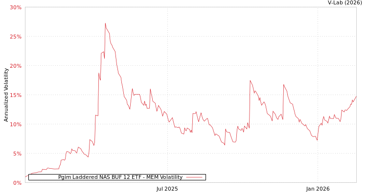 graph of Pgim Laddered NAS BUF 12 ETF MEM