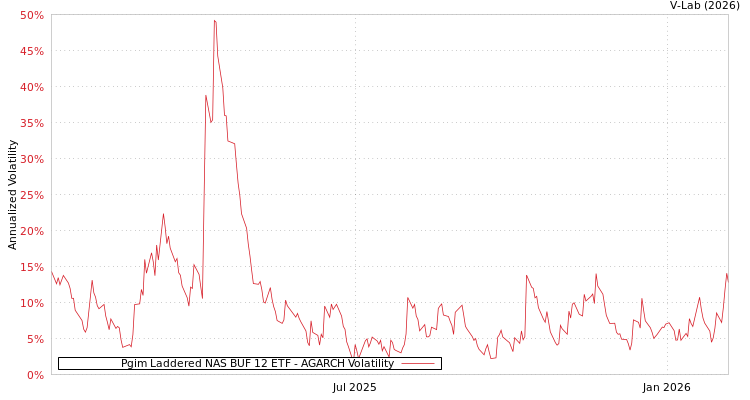 graph of Pgim Laddered NAS BUF 12 ETF AGARCH