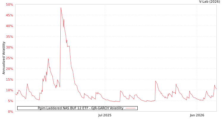 graph of Pgim Laddered NAS BUF 12 ETF GJR-GARCH