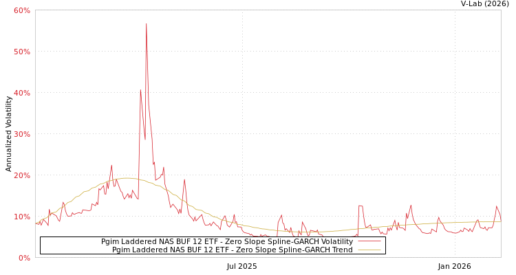 graph of Pgim Laddered NAS BUF 12 ETF S0GARCH