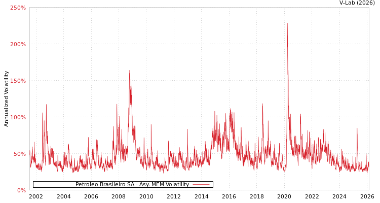 graph of Petroleo Brasileiro SA AMEM