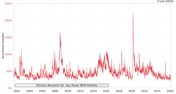 graph of Petroleo Brasileiro SA APMEM