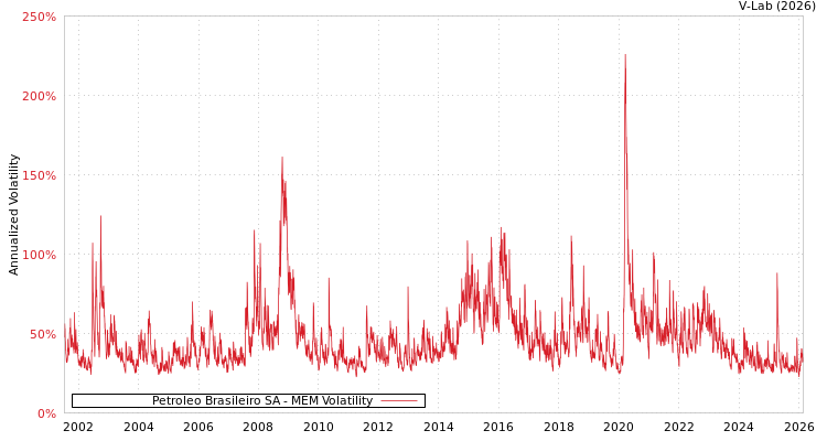 graph of Petroleo Brasileiro SA MEM